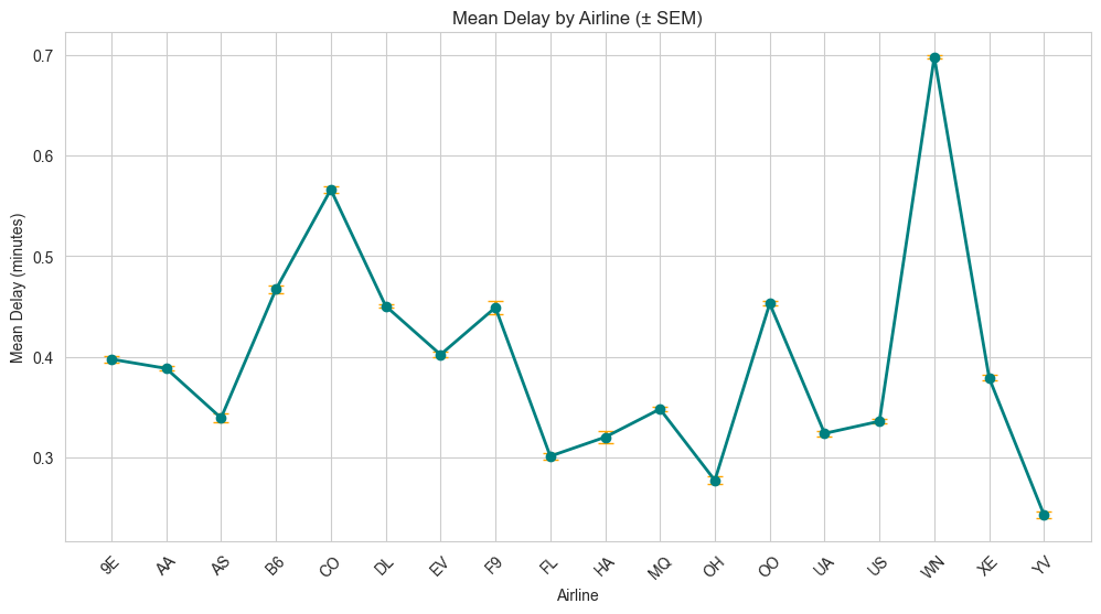 Airline Delay Pattern Discovery